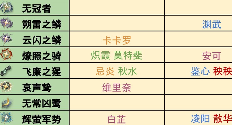 5 崩坏星穹铁道姬子行迹加点优先级 2023-03-15