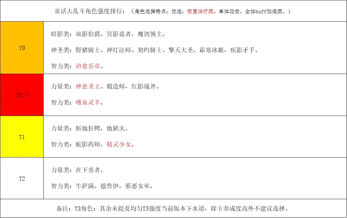 童話大亂斗全角色強(qiáng)度排行榜一覽