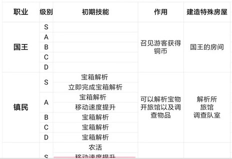 王都創(chuàng)世錄全職業(yè)技能以及開店一覽